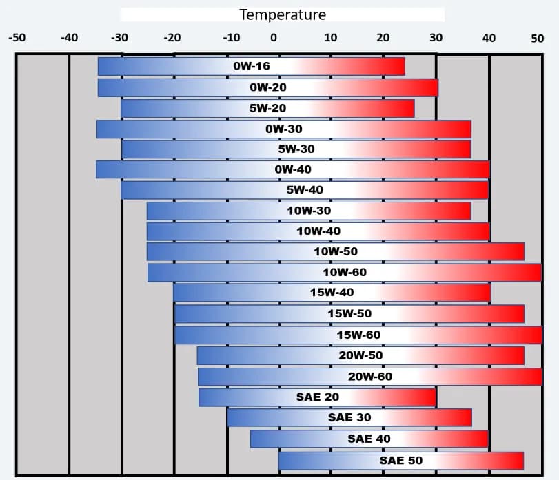 Jaki olej do silnika 1.6 benzyna? Wybierz najlepszy dla swojego auta